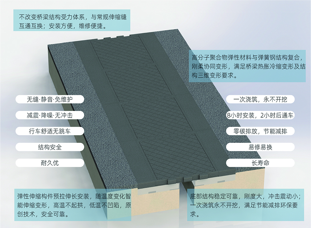 桥梁装配式●碳纤维●隐形无缝伸缩装置产品介绍